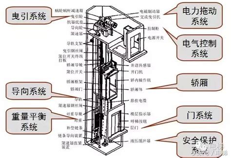 電梯內部構造